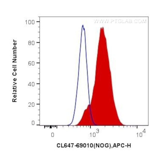 Noggin Antibody in Flow Cytometry (Flow)