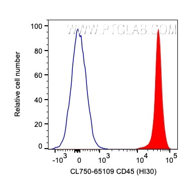 CD45 Antibody in Flow Cytometry (Flow)