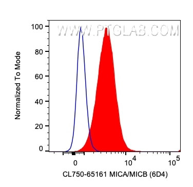 MICA/MICB Antibody in Flow Cytometry (Flow)
