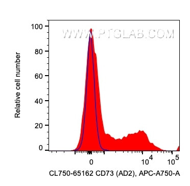 CD73 Antibody in Flow Cytometry (Flow)