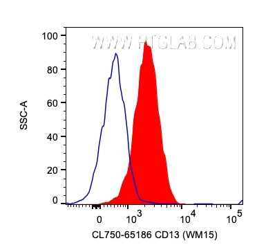 CD13 Antibody in Flow Cytometry (Flow)