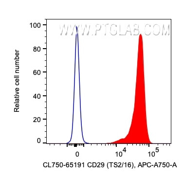 CD29 Antibody in Flow Cytometry (Flow)