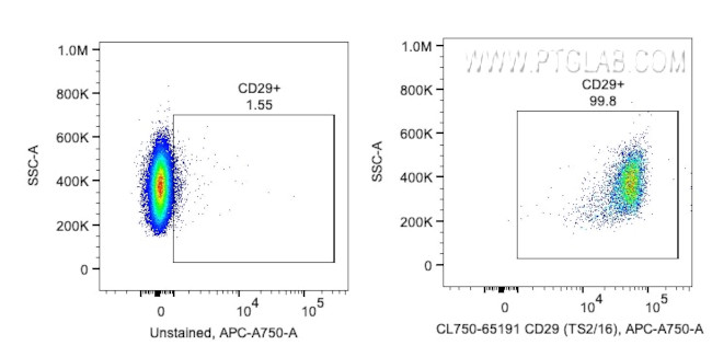 CD29 Antibody in Flow Cytometry (Flow)