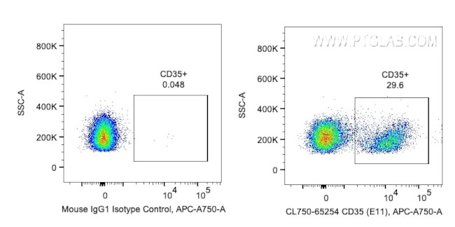 CD35 Antibody in Flow Cytometry (Flow)