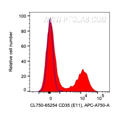 CD35 Antibody in Flow Cytometry (Flow)