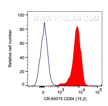 CD54 (ICAM-1) Antibody in Flow Cytometry (Flow)