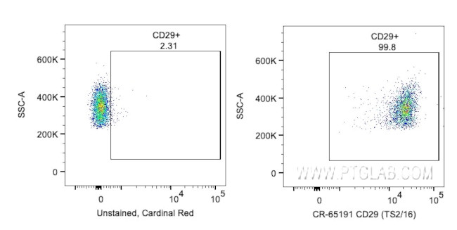 CD29 Antibody in Flow Cytometry (Flow)