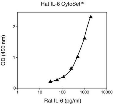 Rat IL-6 Matched Antibody Pair