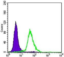 Torc2 Antibody in Flow Cytometry (Flow)