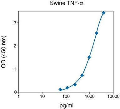 Porcine TNF alpha Matched Antibody Pair