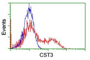 CST3 Antibody in Flow Cytometry (Flow)