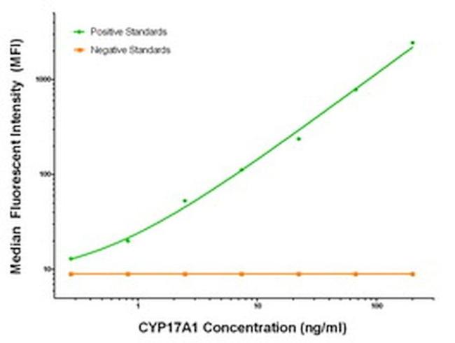 CYP17A1 Antibody in Luminex (LUM)