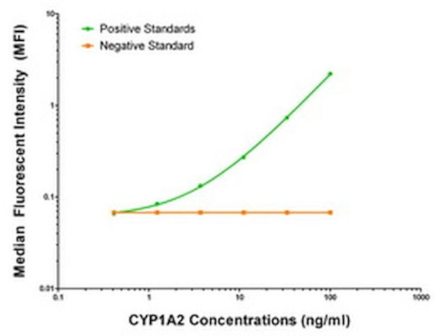 CYP1A2 Antibody in ELISA (ELISA)