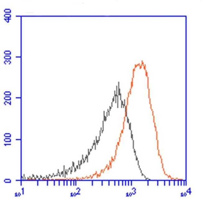 Cas9 Antibody in Flow Cytometry (Flow)