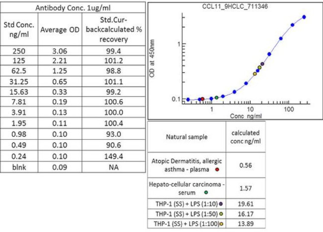 Eotaxin Antibody in ELISA (ELISA)