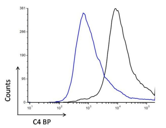 C4BPA Antibody in Flow Cytometry (Flow)