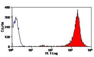 Cryptosporidium parvum Oocysts Antibody in Flow Cytometry (Flow)