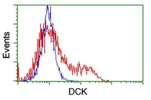 DCK Antibody in Flow Cytometry (Flow)