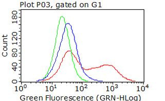 DCX Antibody in Flow Cytometry (Flow)