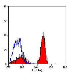 Dectin 1 (soluble) Antibody in Flow Cytometry (Flow)