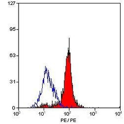 Dectin 1 (soluble) Antibody in Flow Cytometry (Flow)