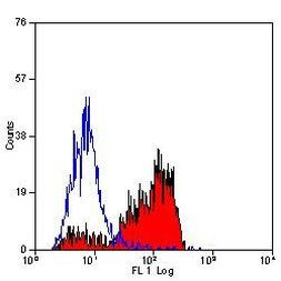 Dectin 1 (soluble) Antibody in Flow Cytometry (Flow)