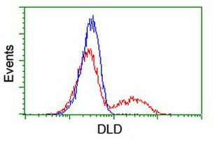 DLD Antibody in Flow Cytometry (Flow)