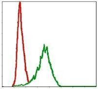 DLK1 Antibody in Flow Cytometry (Flow)