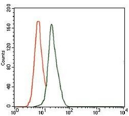 DLL4 Antibody in Flow Cytometry (Flow)