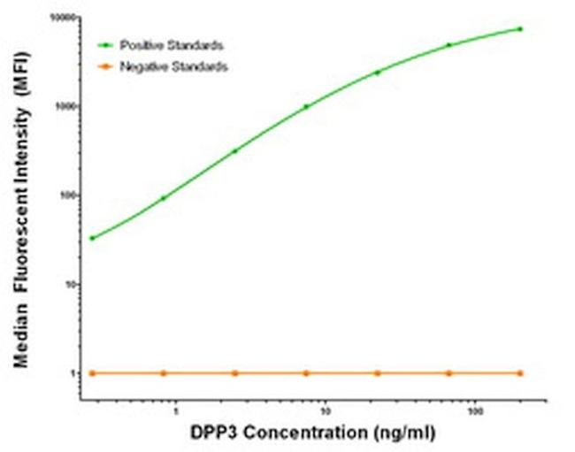 DPP3 Antibody in Luminex (LUM)