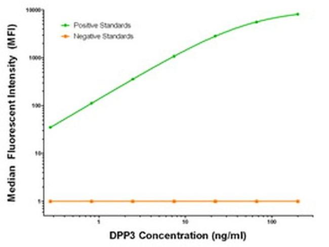 DPP3 Antibody in Luminex (LUM)