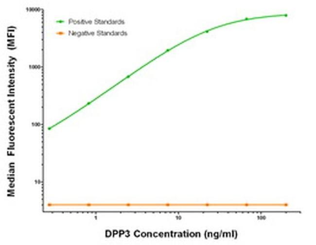 DPP3 Antibody in Luminex (LUM)