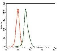 E2F1 Antibody in Flow Cytometry (Flow)