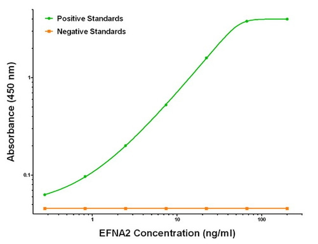 EFNA2 Antibody in ELISA (ELISA)