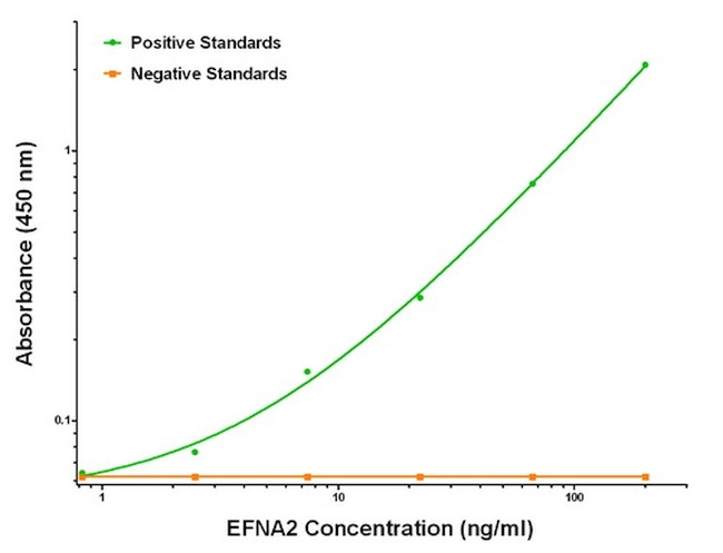 EFNA2 Antibody in ELISA (ELISA)