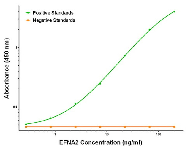 EFNA2 Antibody in ELISA (ELISA)