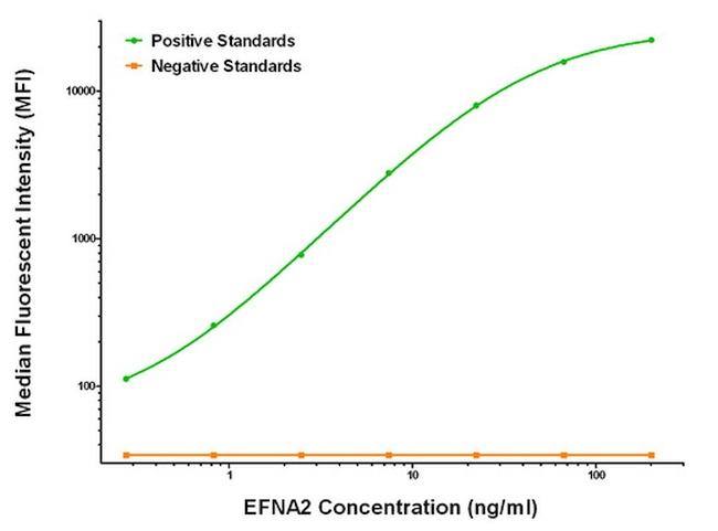 EFNA2 Antibody in Luminex (LUM)