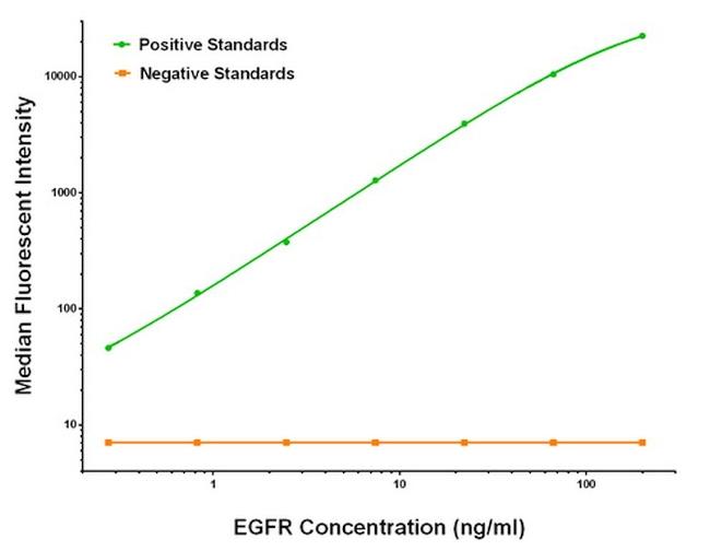 EGFR Antibody in Luminex (LUM)