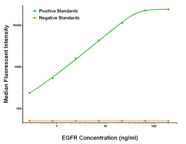 EGFR Antibody in Luminex (LUM)