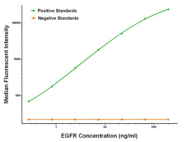 EGFR Antibody in Luminex (LUM)