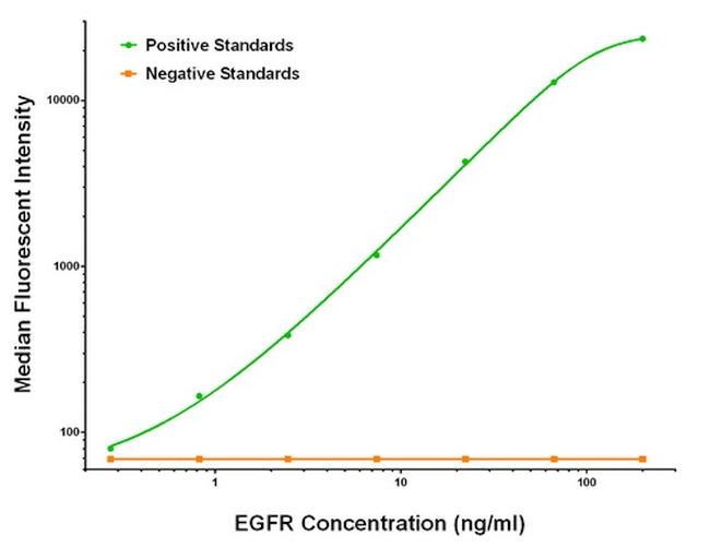 EGFR Antibody in Luminex (LUM)