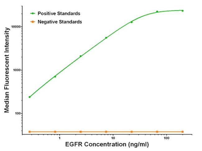 EGFR Antibody in Luminex (LUM)