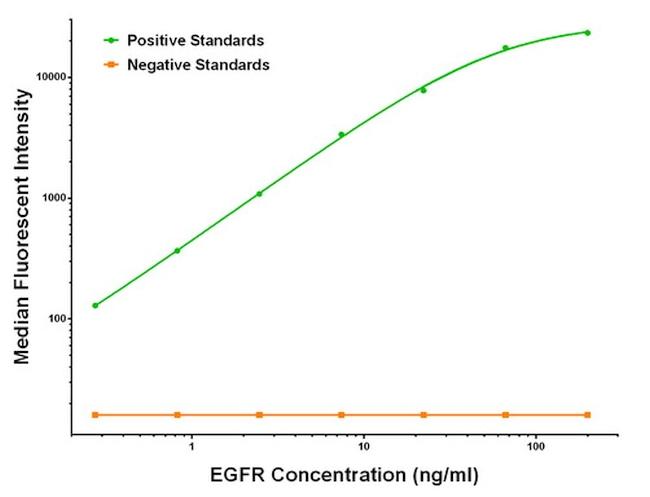 EGFR Antibody in Luminex (LUM)