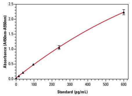 Human IL-10 ELISA Kit