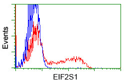 EIF2S1 Antibody in Flow Cytometry (Flow)