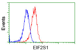 EIF2S1 Antibody in Flow Cytometry (Flow)