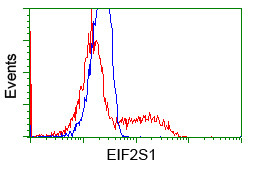 EIF2S1 Antibody in Flow Cytometry (Flow)