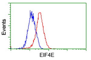 EIF4E Antibody in Flow Cytometry (Flow)