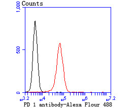 PD1 Blocking Antibody in Flow Cytometry (Flow)