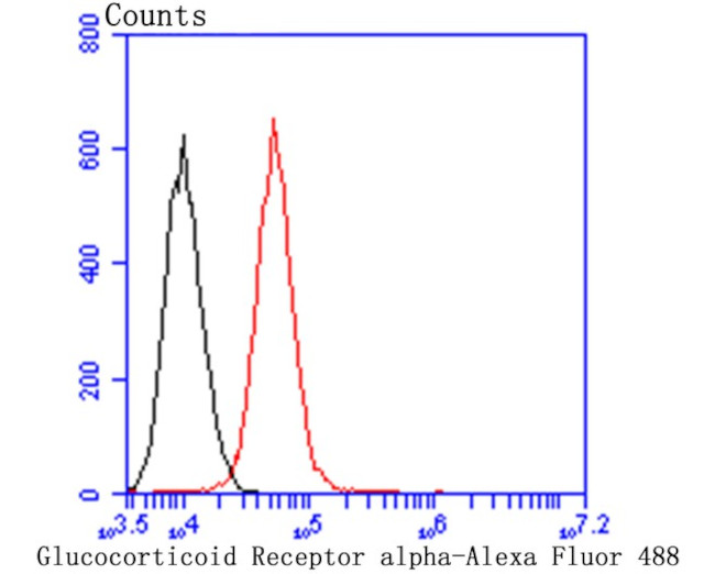 Glucocorticoid Receptor alpha Antibody in Flow Cytometry (Flow)